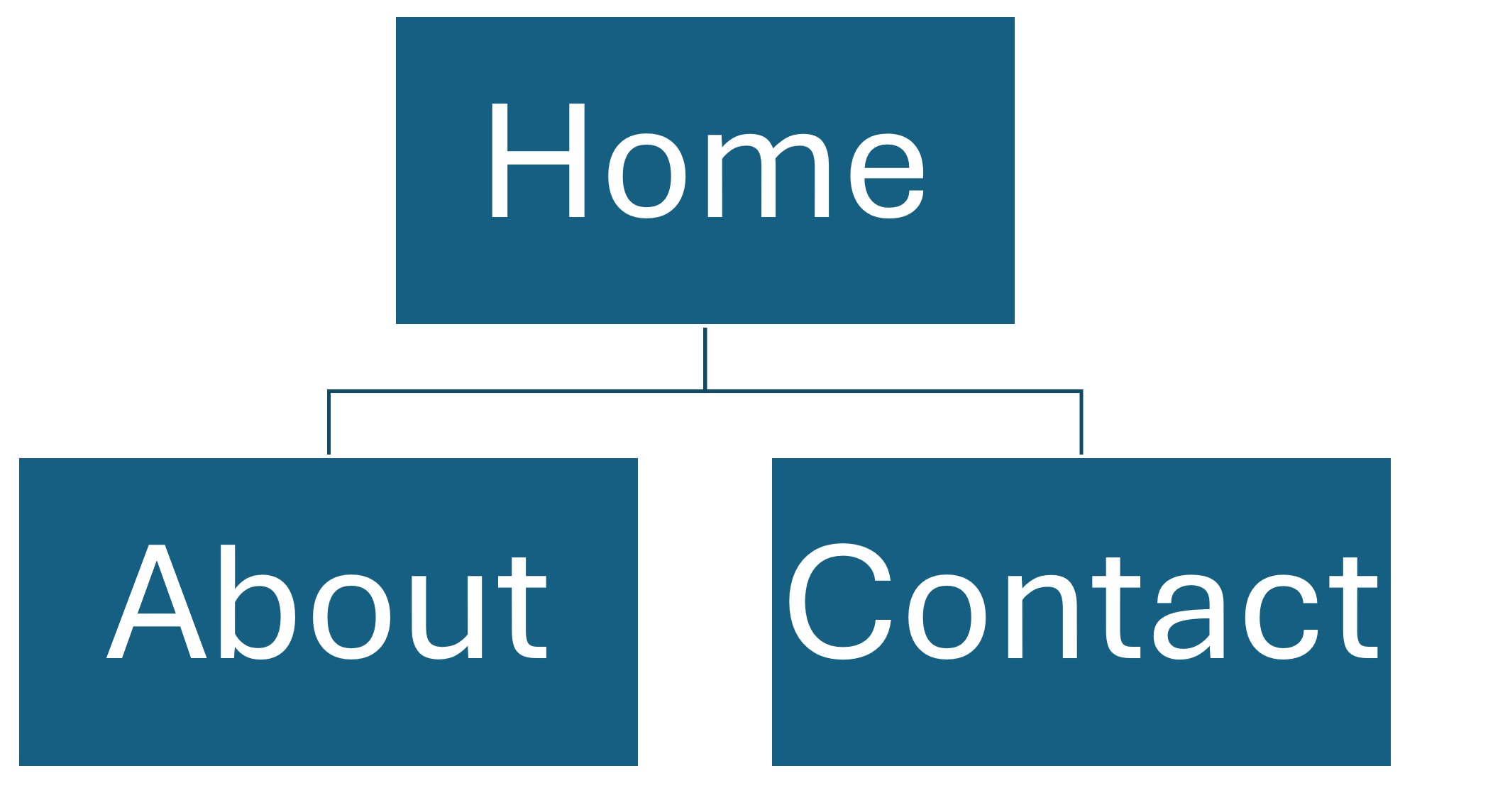 A visual representation of a sitemap. The image has three squares, with 'home' positioned on the top middle, with two squares labled 'About' and 'Contact' positioned on the bottom left and right.